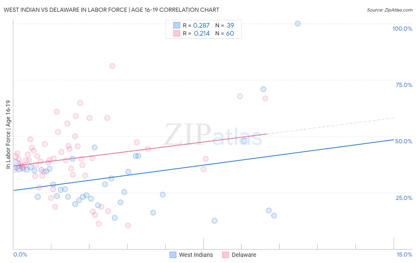West Indian vs Delaware In Labor Force | Age 16-19