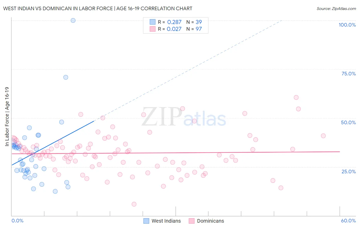 West Indian vs Dominican In Labor Force | Age 16-19
