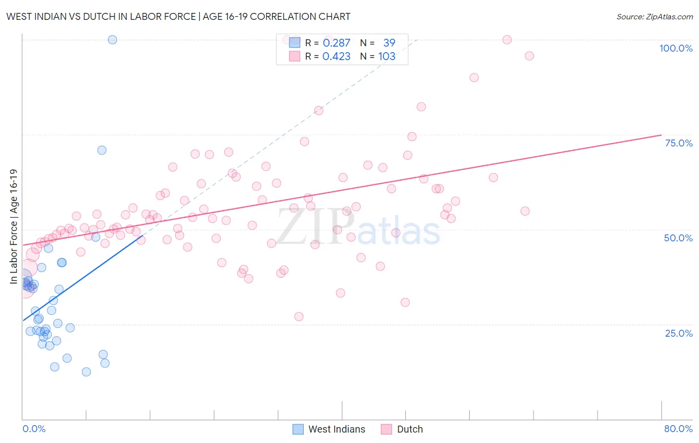 West Indian vs Dutch In Labor Force | Age 16-19