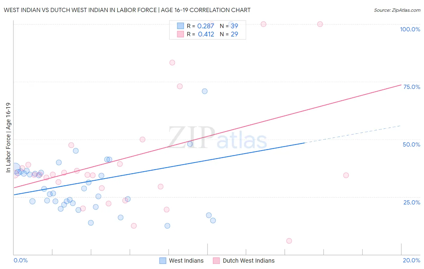 West Indian vs Dutch West Indian In Labor Force | Age 16-19