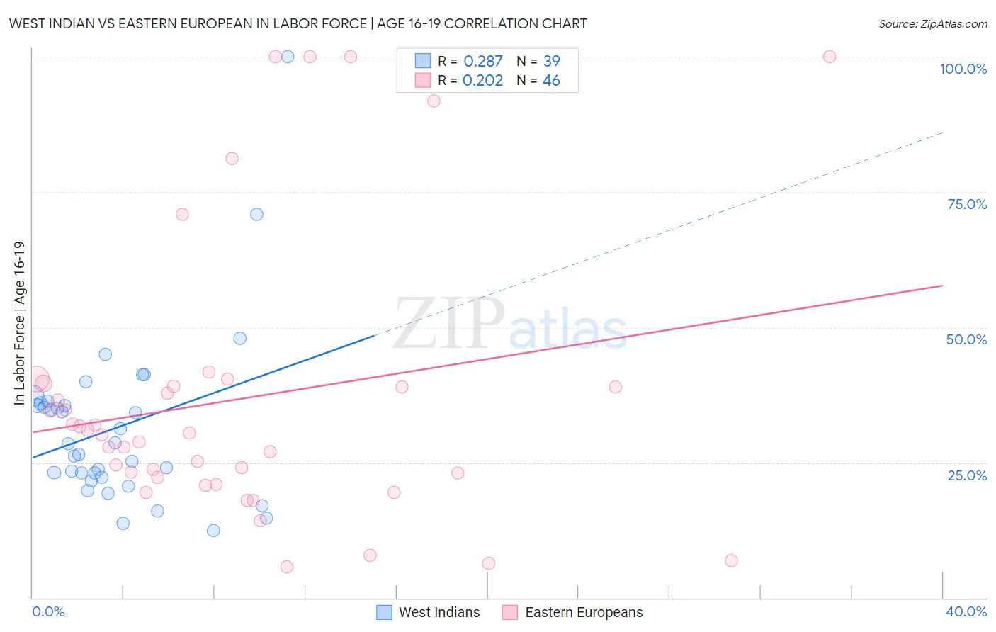 West Indian vs Eastern European In Labor Force | Age 16-19