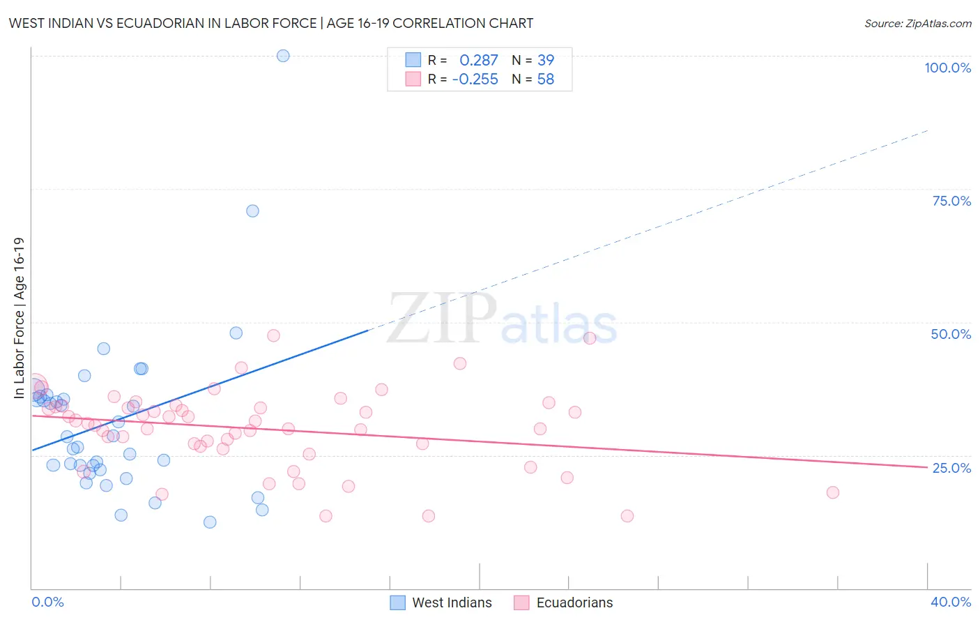 West Indian vs Ecuadorian In Labor Force | Age 16-19