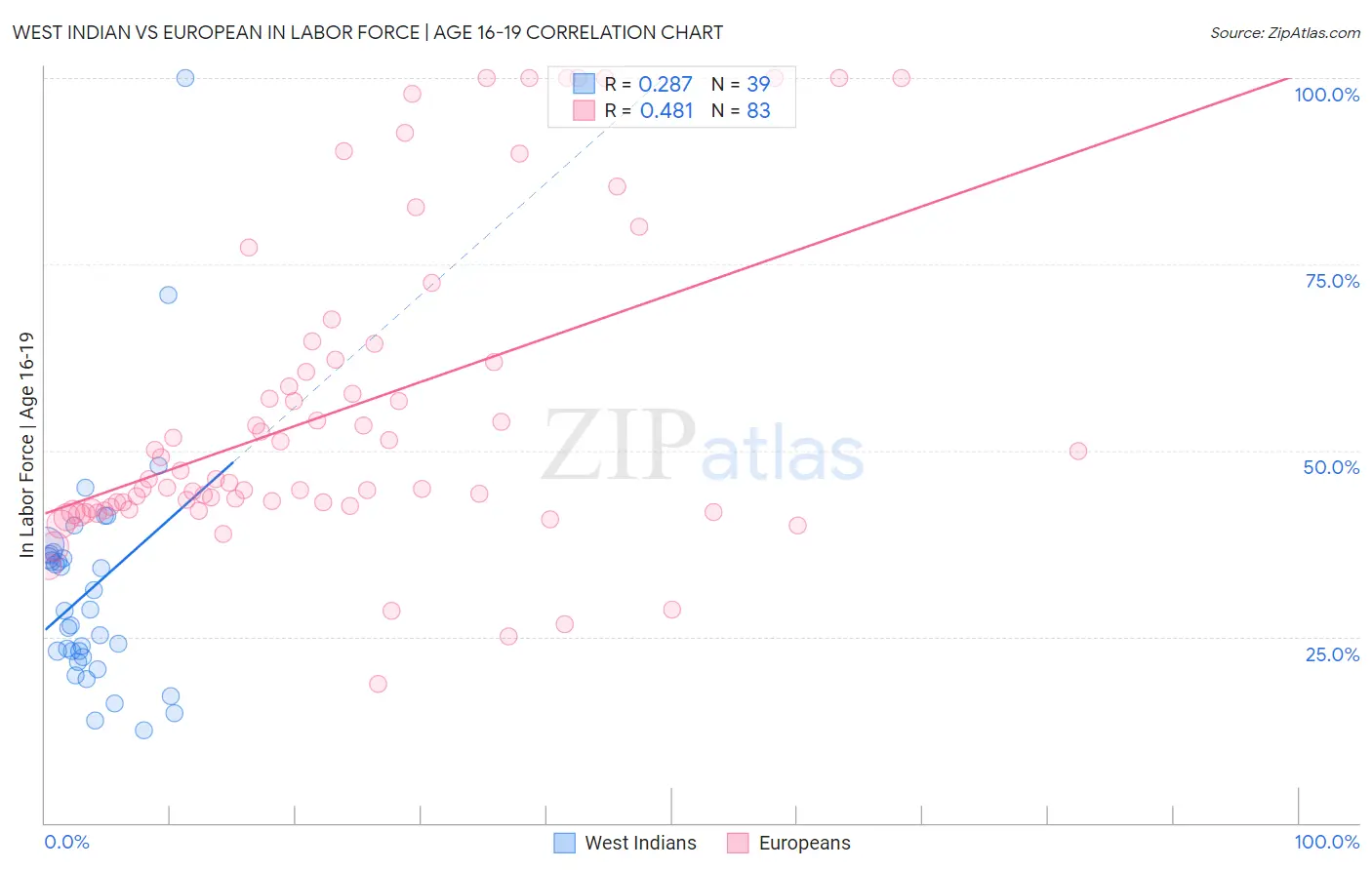 West Indian vs European In Labor Force | Age 16-19