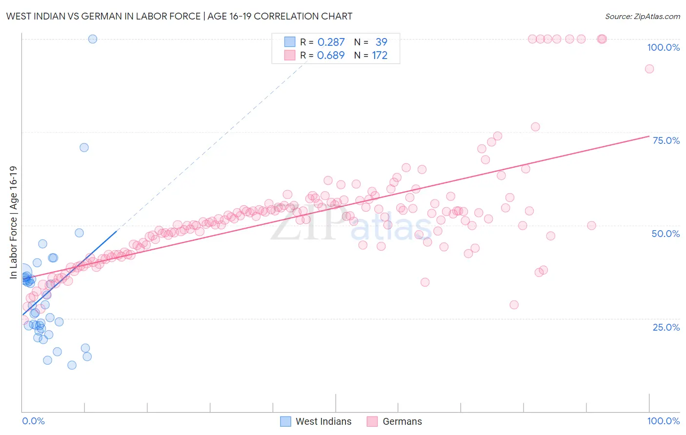 West Indian vs German In Labor Force | Age 16-19