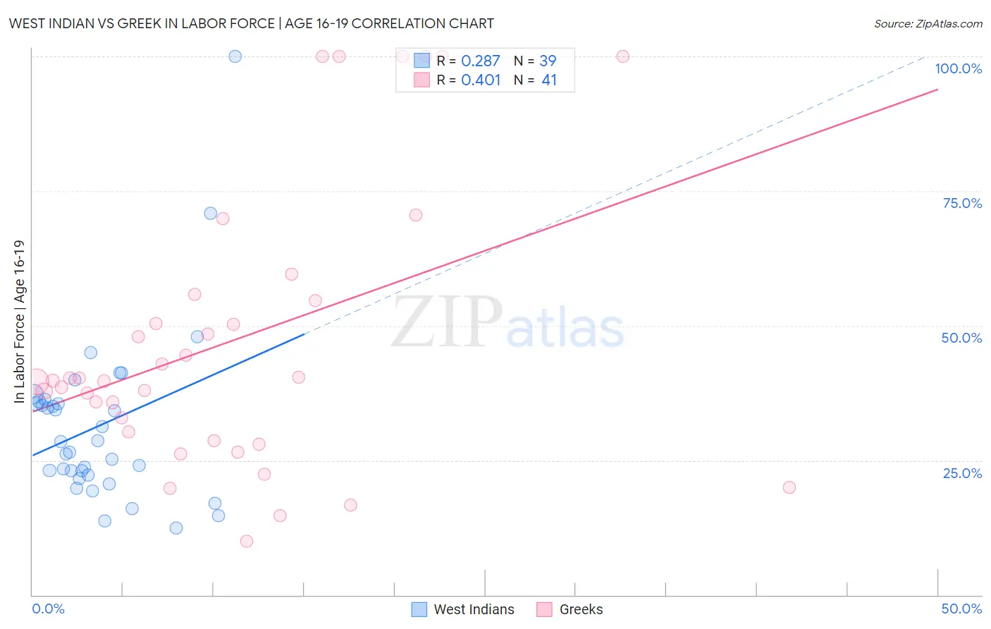 West Indian vs Greek In Labor Force | Age 16-19