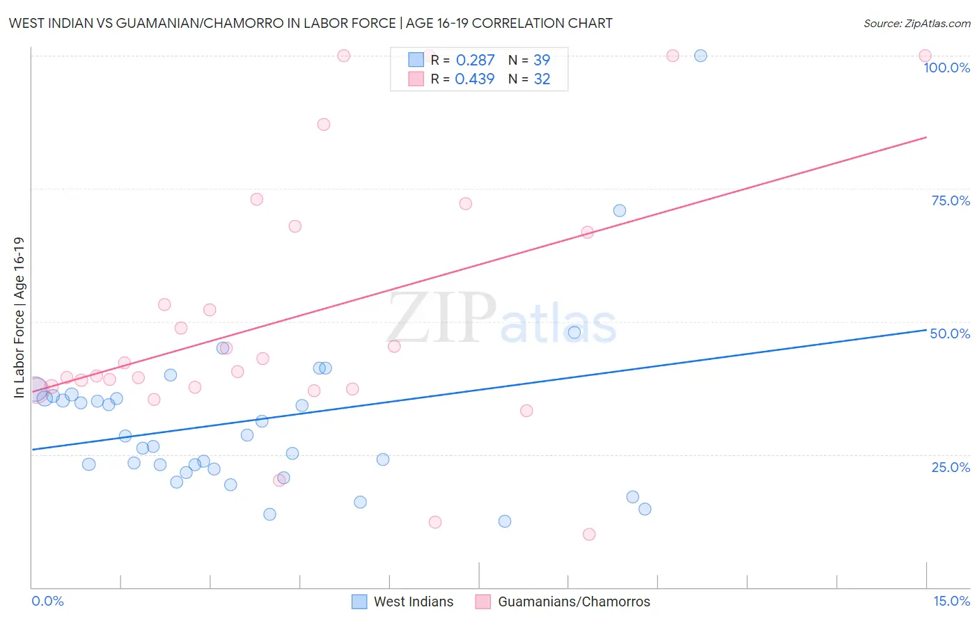 West Indian vs Guamanian/Chamorro In Labor Force | Age 16-19