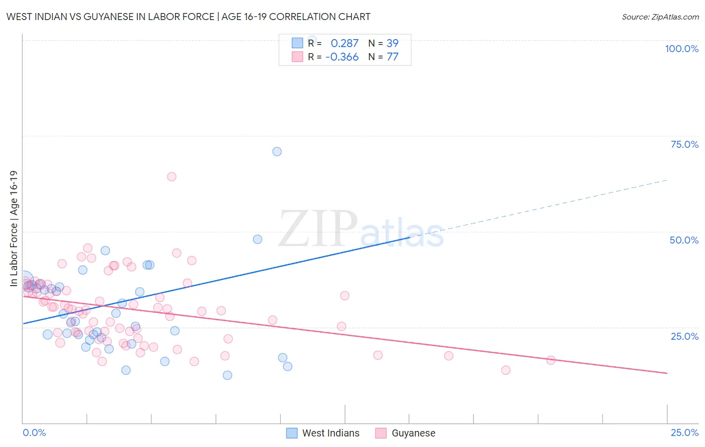 West Indian vs Guyanese In Labor Force | Age 16-19