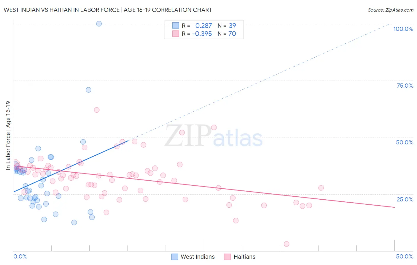 West Indian vs Haitian In Labor Force | Age 16-19