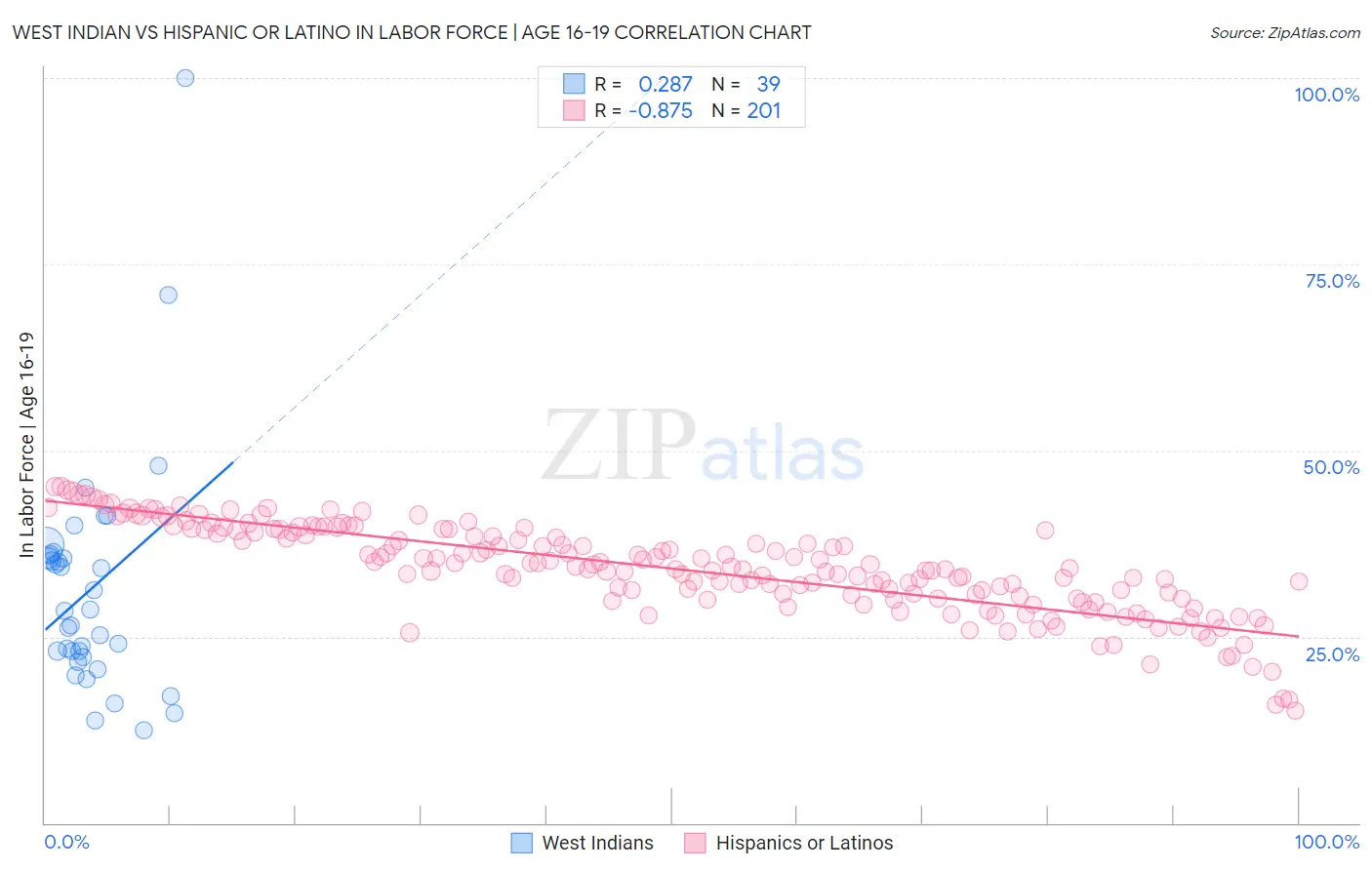 West Indian vs Hispanic or Latino In Labor Force | Age 16-19