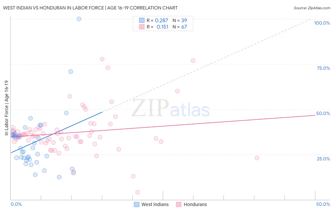 West Indian vs Honduran In Labor Force | Age 16-19