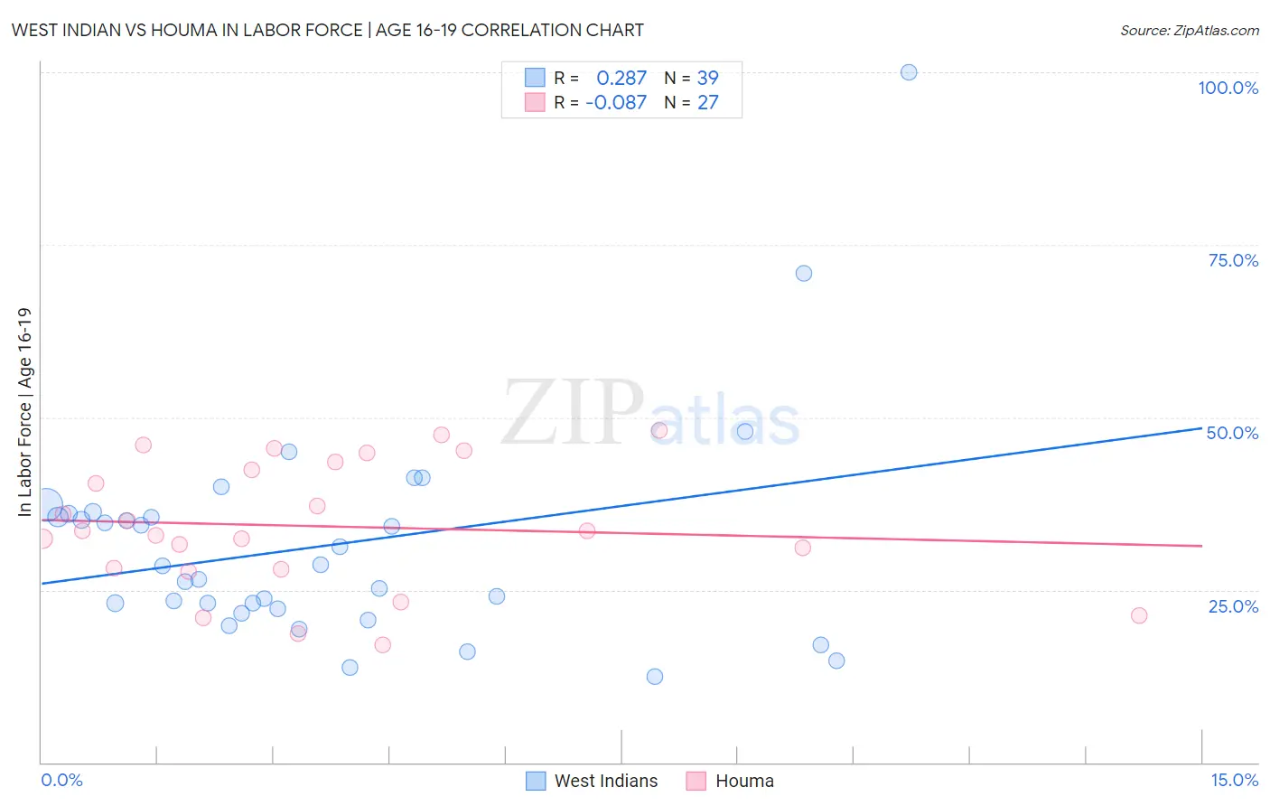 West Indian vs Houma In Labor Force | Age 16-19