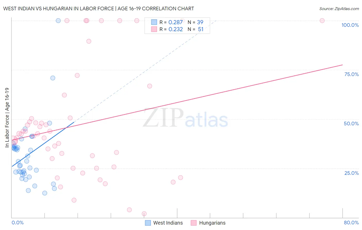 West Indian vs Hungarian In Labor Force | Age 16-19