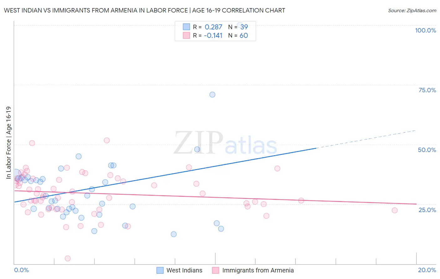 West Indian vs Immigrants from Armenia In Labor Force | Age 16-19