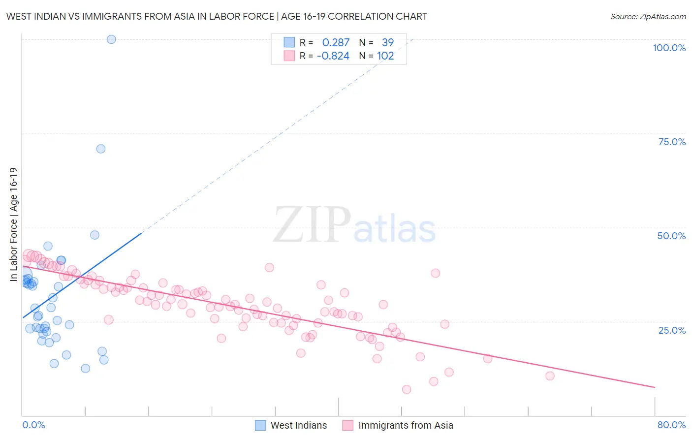 West Indian vs Immigrants from Asia In Labor Force | Age 16-19