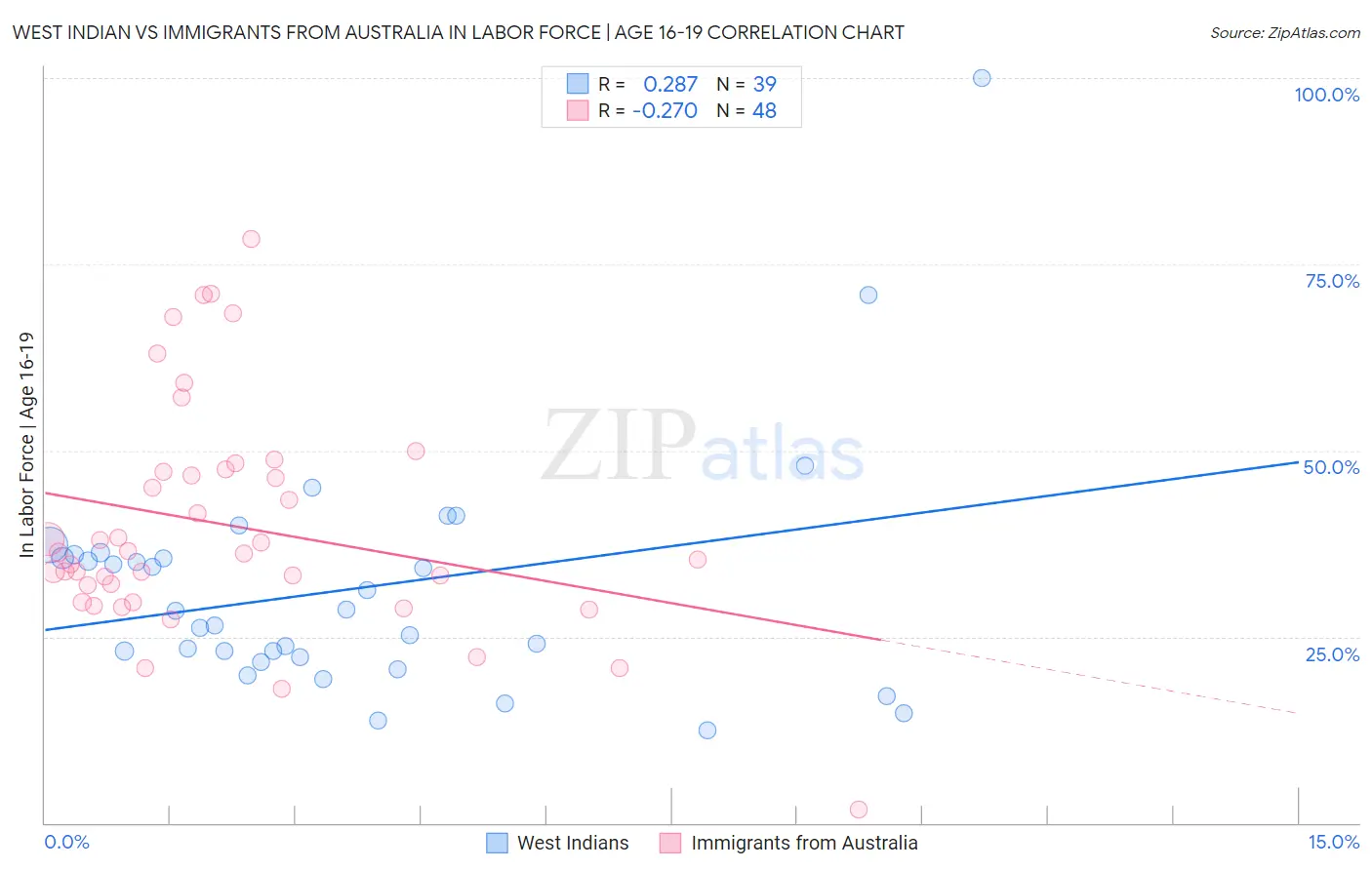 West Indian vs Immigrants from Australia In Labor Force | Age 16-19