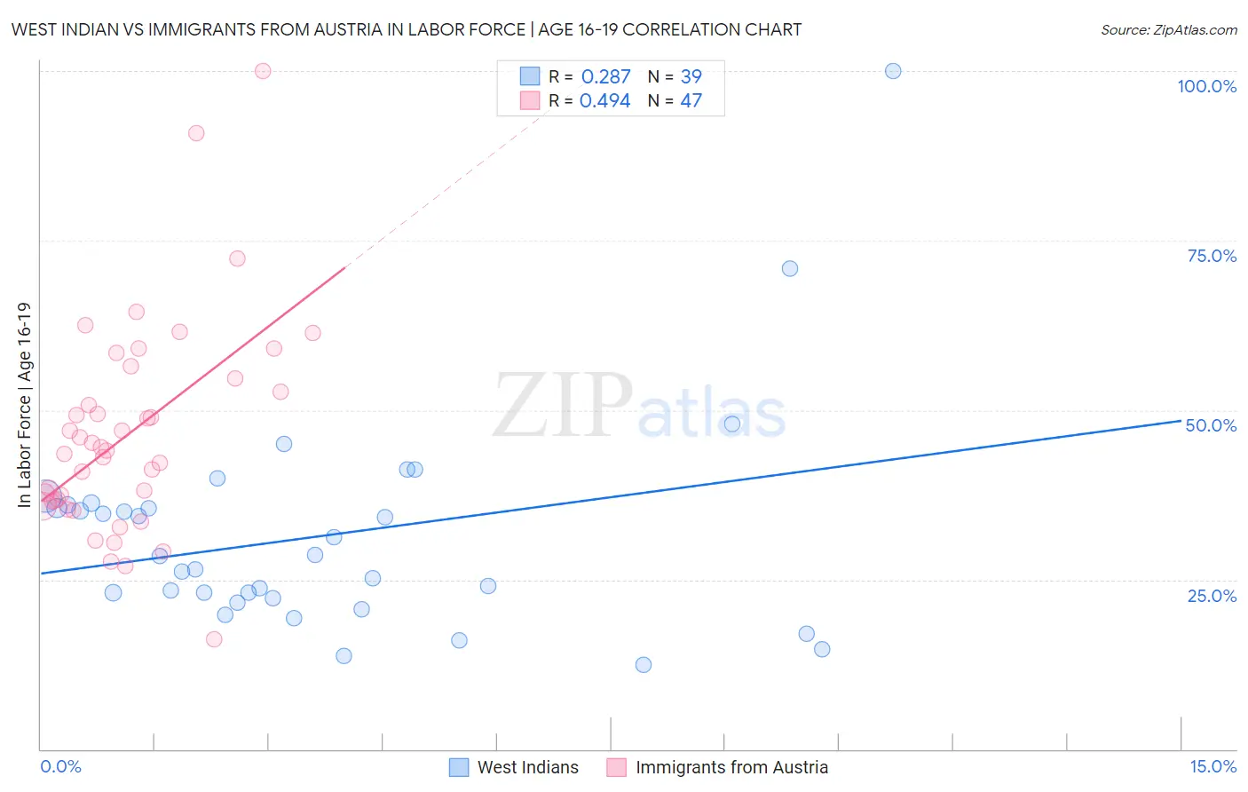 West Indian vs Immigrants from Austria In Labor Force | Age 16-19