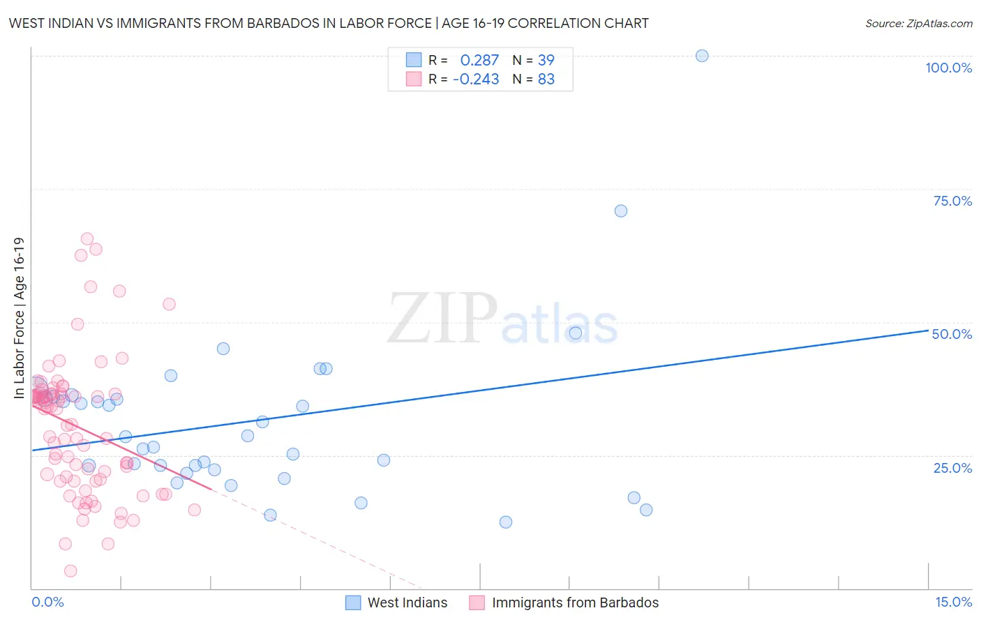 West Indian vs Immigrants from Barbados In Labor Force | Age 16-19