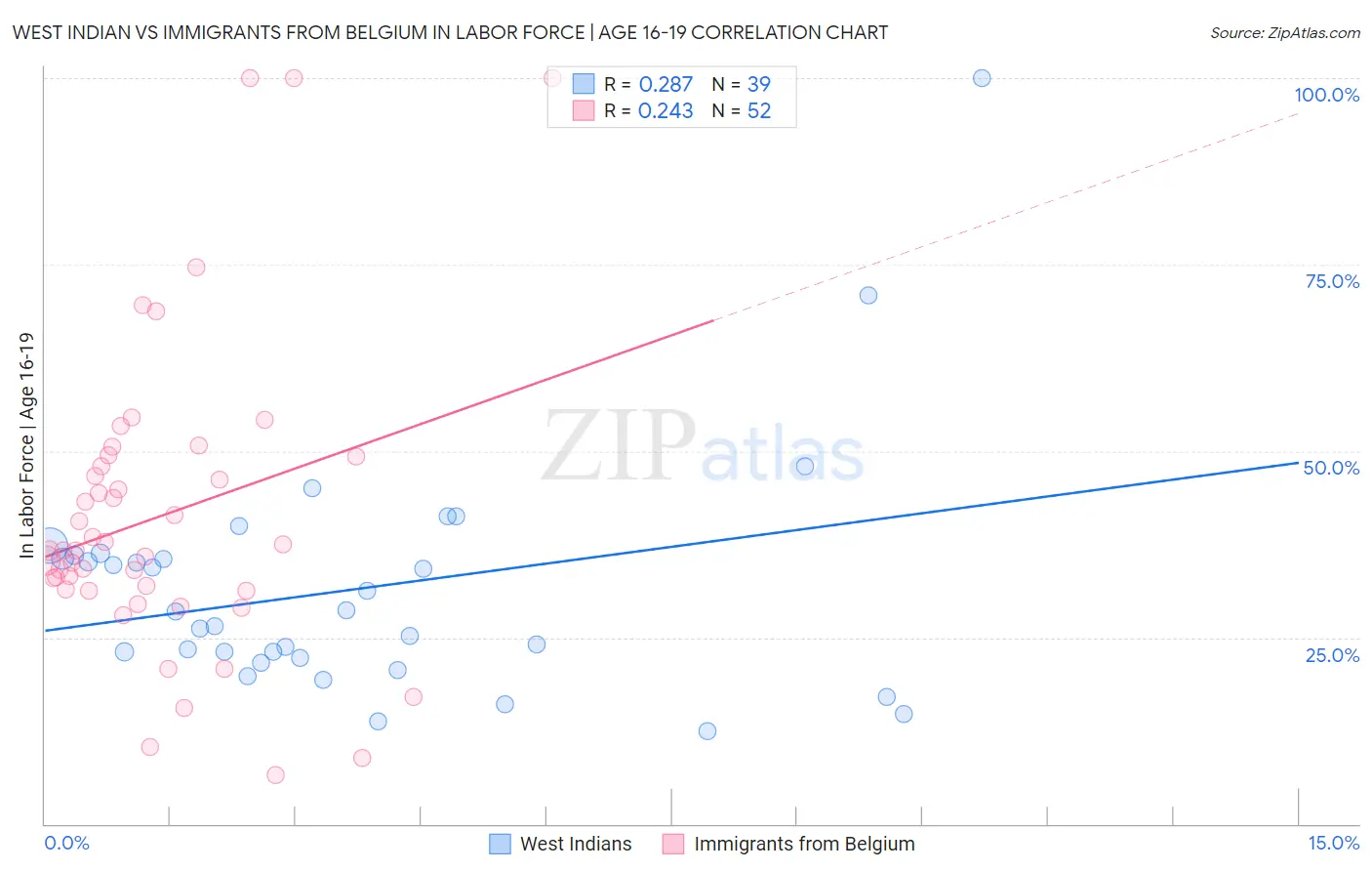 West Indian vs Immigrants from Belgium In Labor Force | Age 16-19