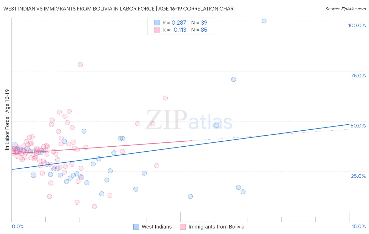West Indian vs Immigrants from Bolivia In Labor Force | Age 16-19