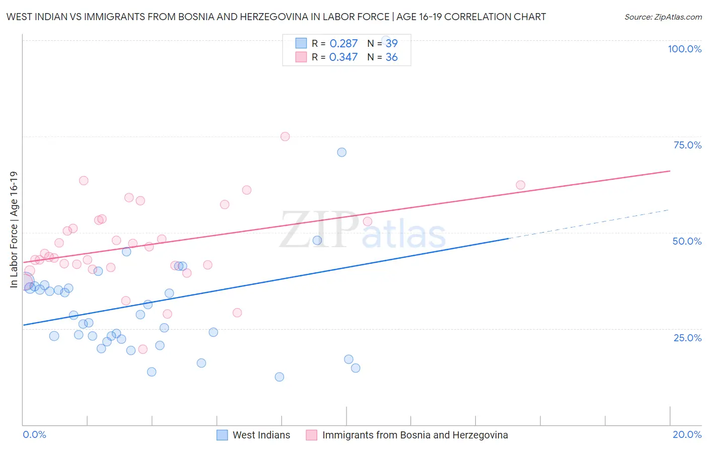 West Indian vs Immigrants from Bosnia and Herzegovina In Labor Force | Age 16-19