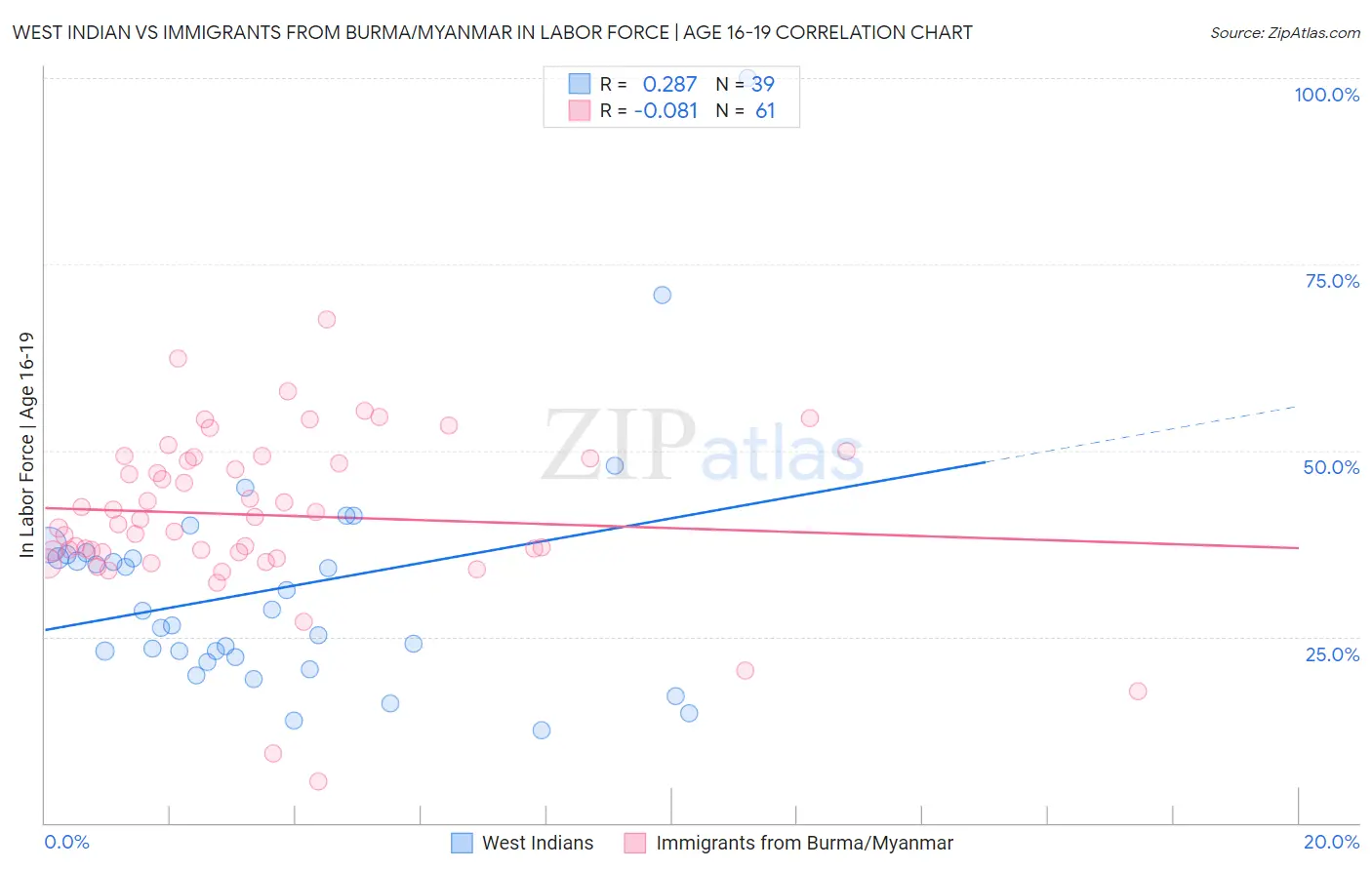 West Indian vs Immigrants from Burma/Myanmar In Labor Force | Age 16-19