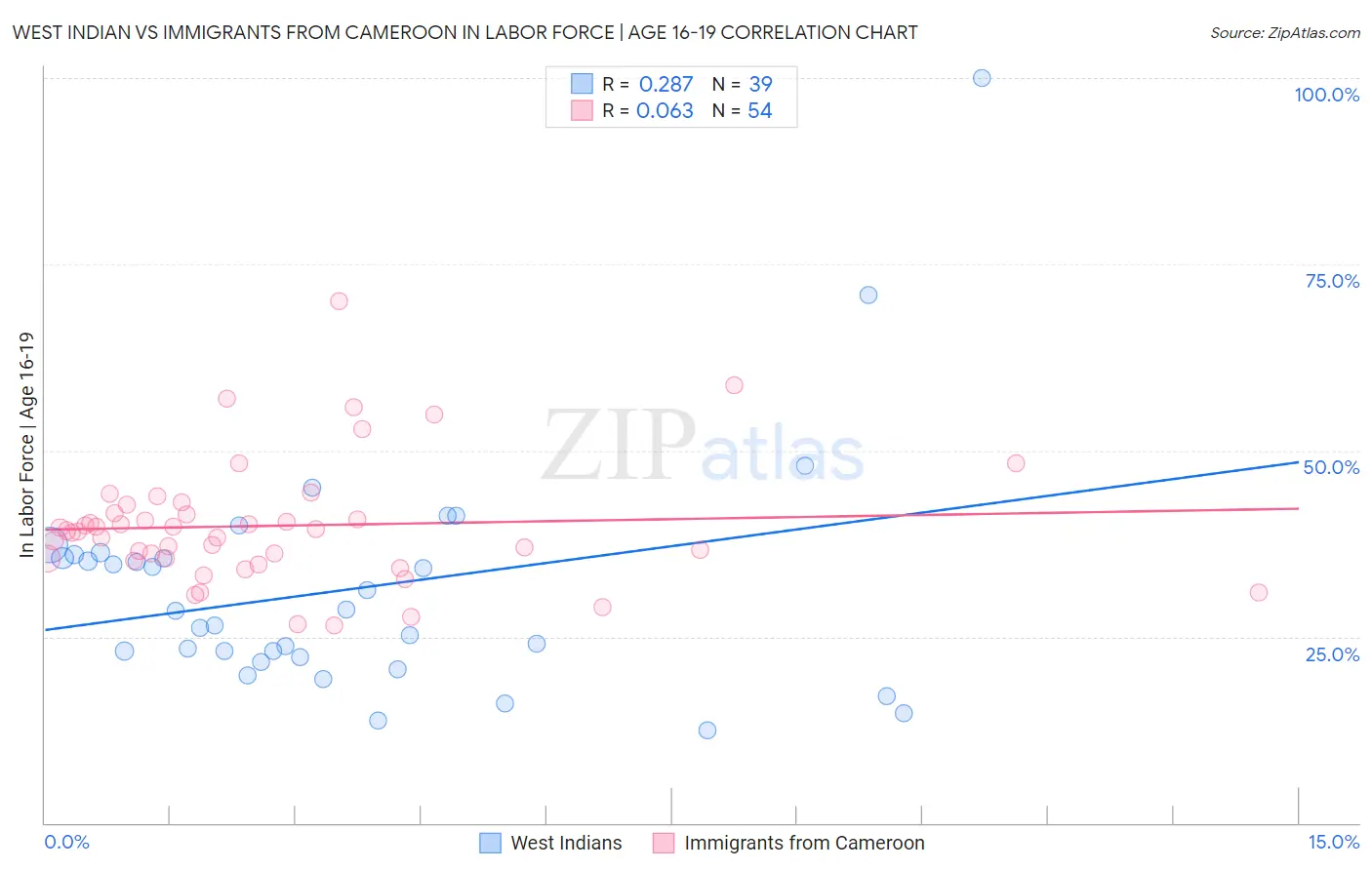 West Indian vs Immigrants from Cameroon In Labor Force | Age 16-19