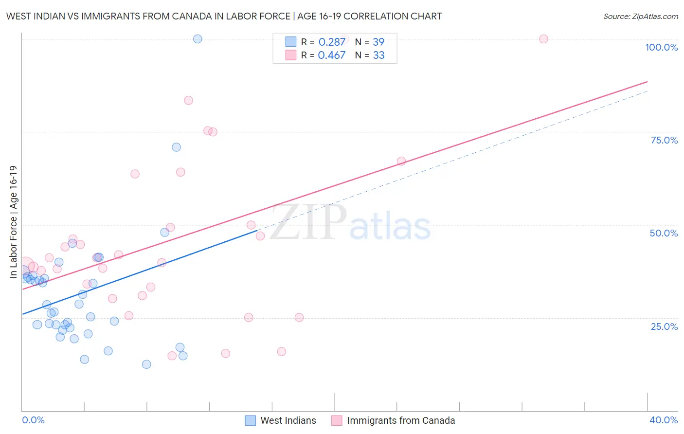 West Indian vs Immigrants from Canada In Labor Force | Age 16-19