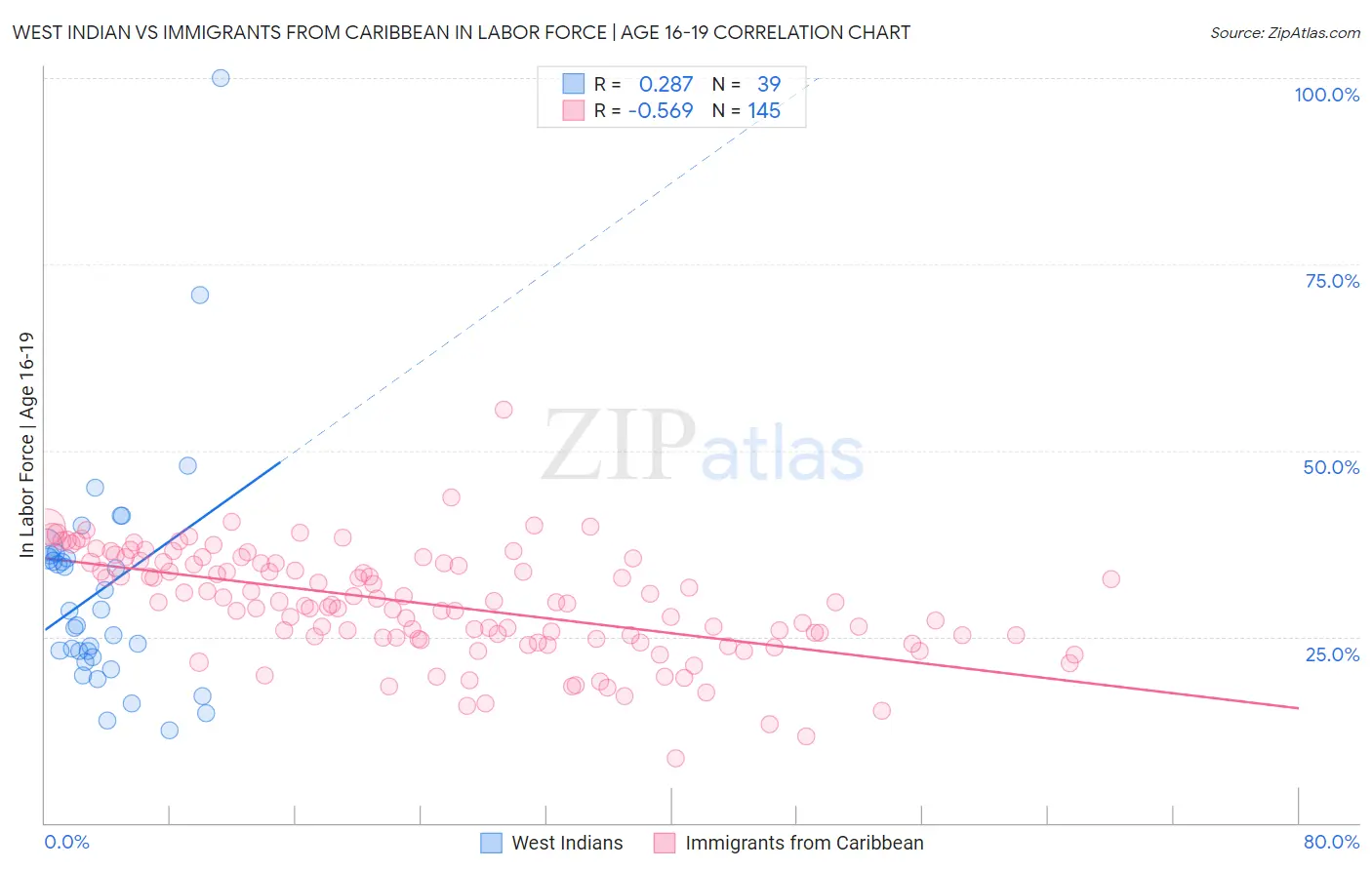 West Indian vs Immigrants from Caribbean In Labor Force | Age 16-19