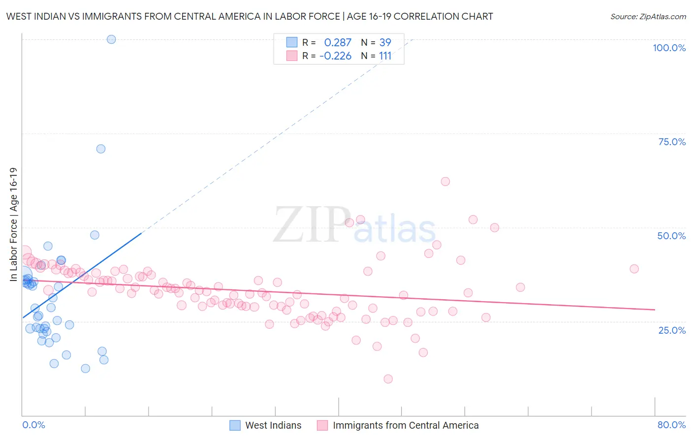 West Indian vs Immigrants from Central America In Labor Force | Age 16-19
