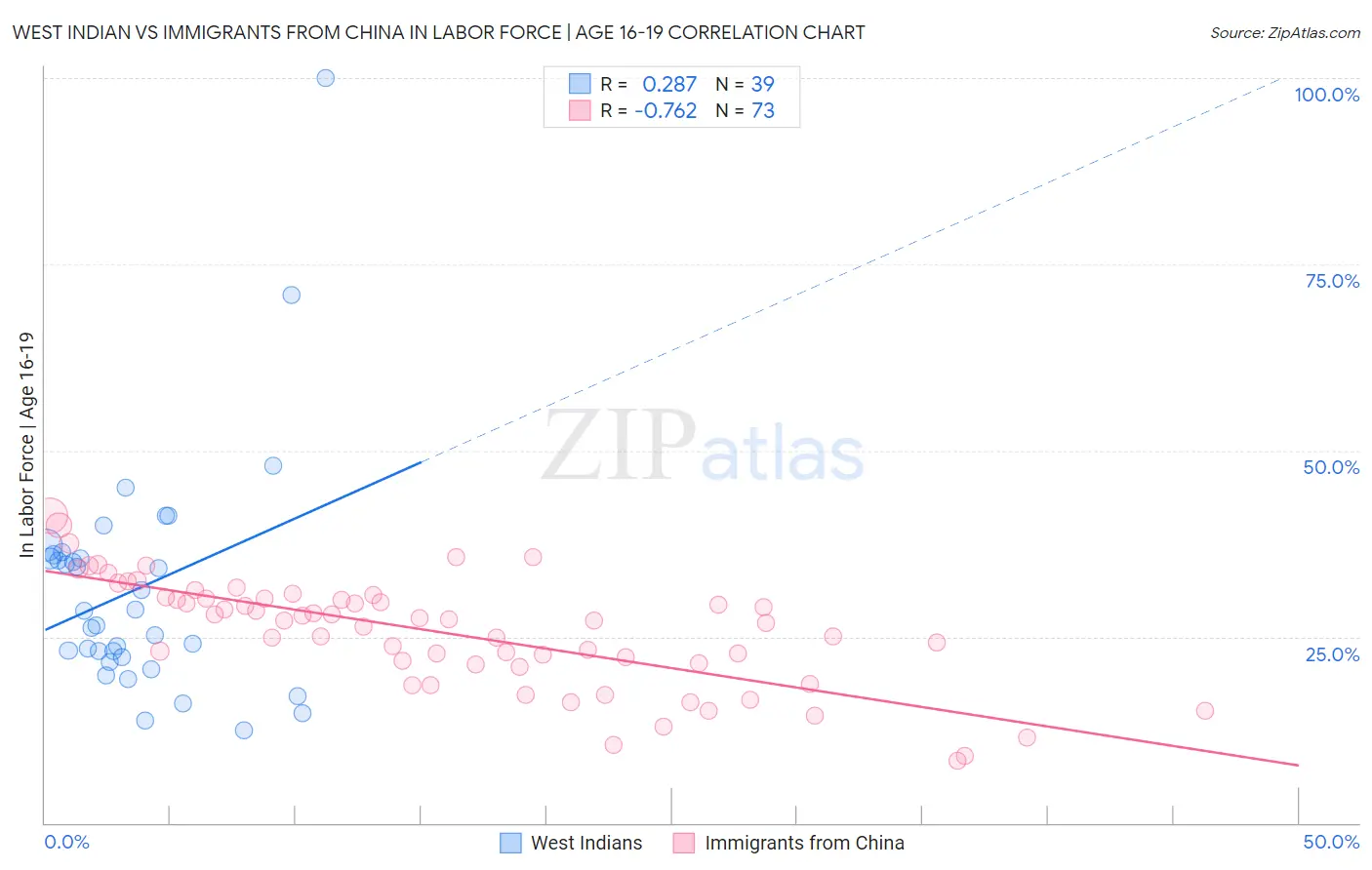 West Indian vs Immigrants from China In Labor Force | Age 16-19