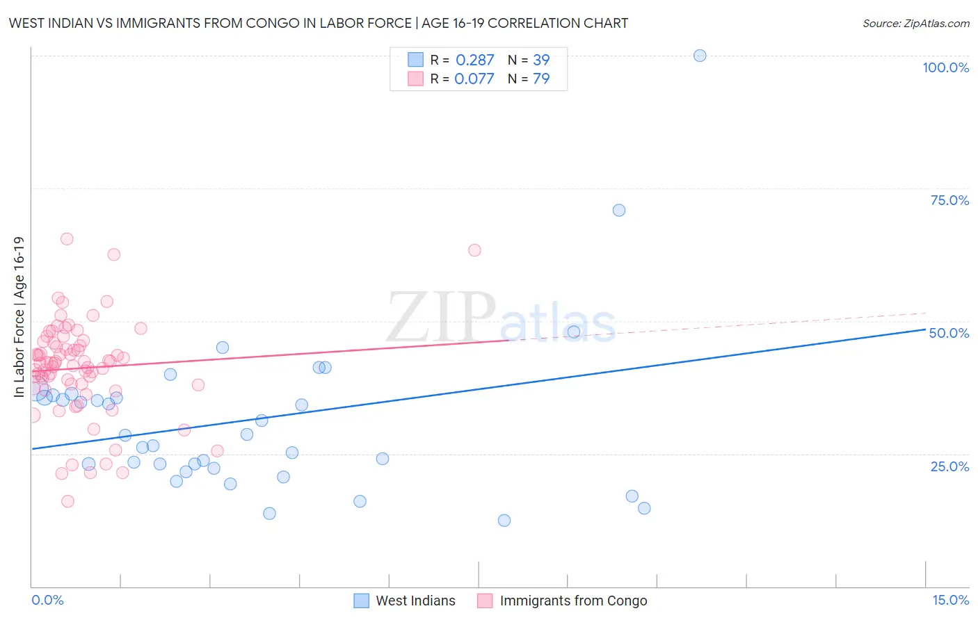 West Indian vs Immigrants from Congo In Labor Force | Age 16-19