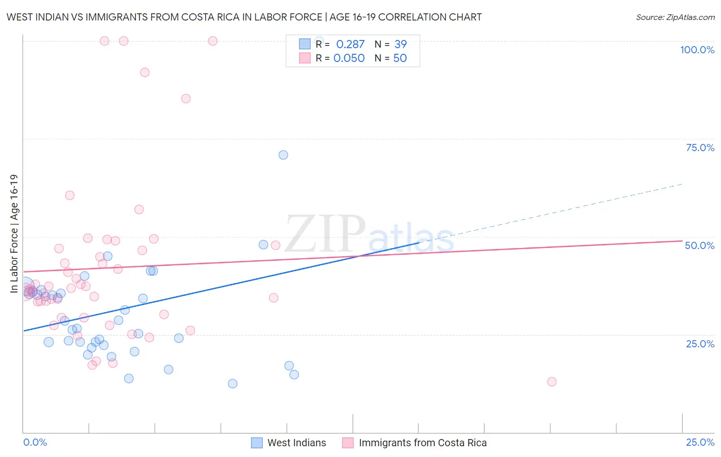 West Indian vs Immigrants from Costa Rica In Labor Force | Age 16-19