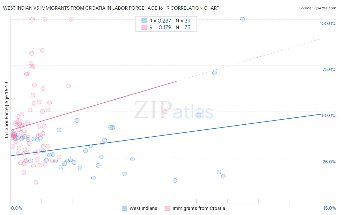 West Indian vs Immigrants from Croatia In Labor Force | Age 16-19