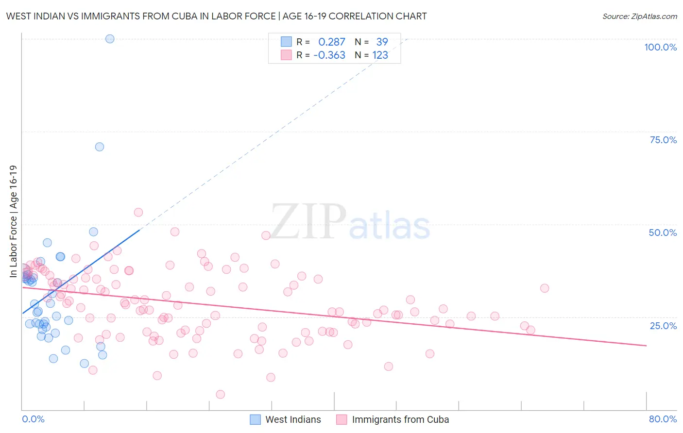 West Indian vs Immigrants from Cuba In Labor Force | Age 16-19