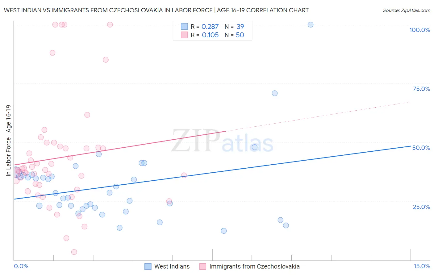 West Indian vs Immigrants from Czechoslovakia In Labor Force | Age 16-19