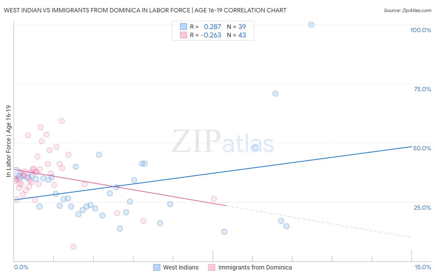 West Indian vs Immigrants from Dominica In Labor Force | Age 16-19