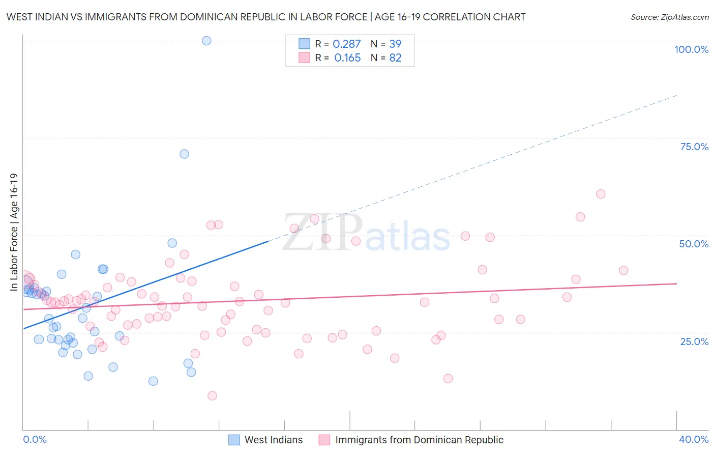 West Indian vs Immigrants from Dominican Republic In Labor Force | Age 16-19