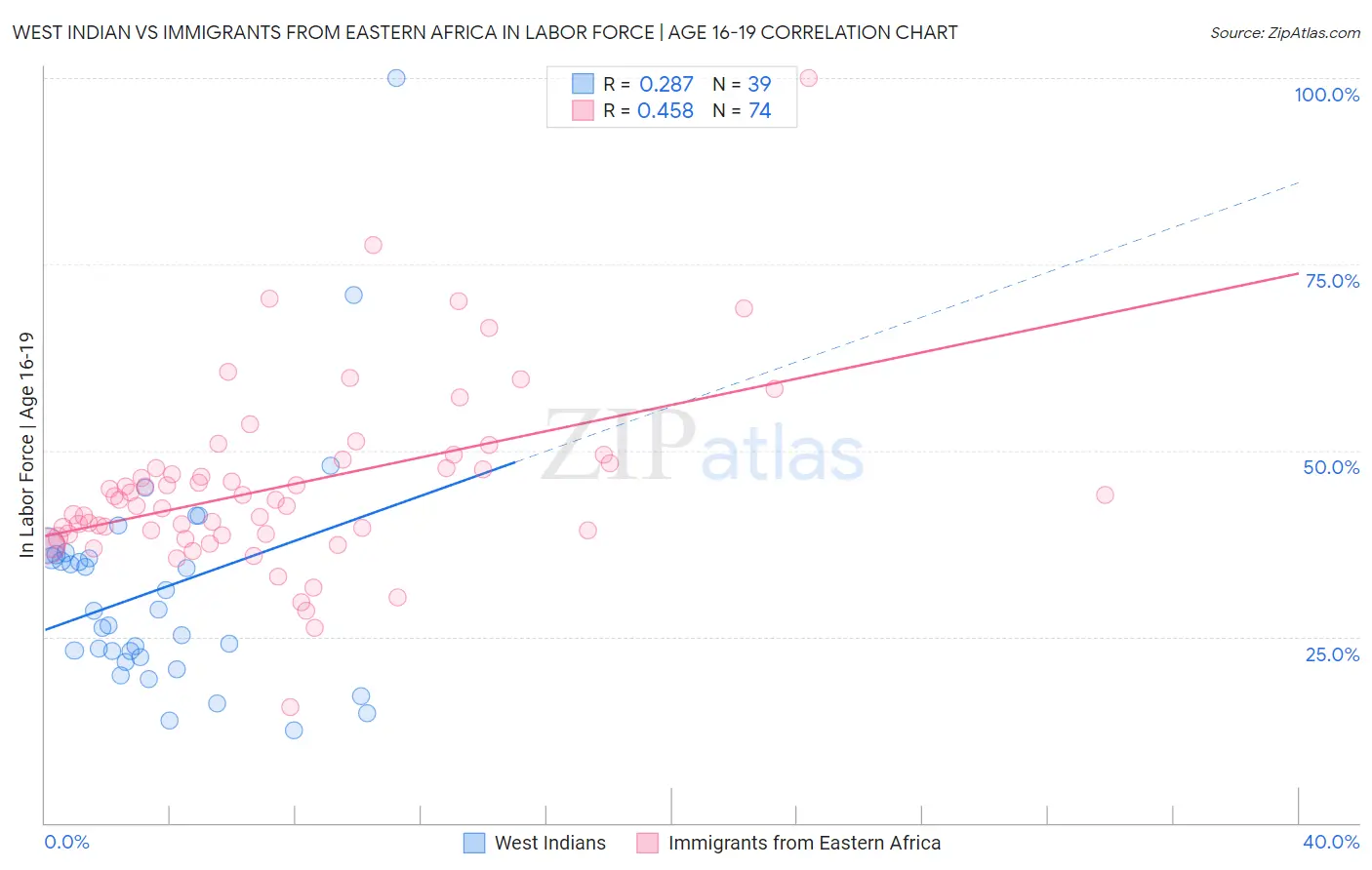 West Indian vs Immigrants from Eastern Africa In Labor Force | Age 16-19