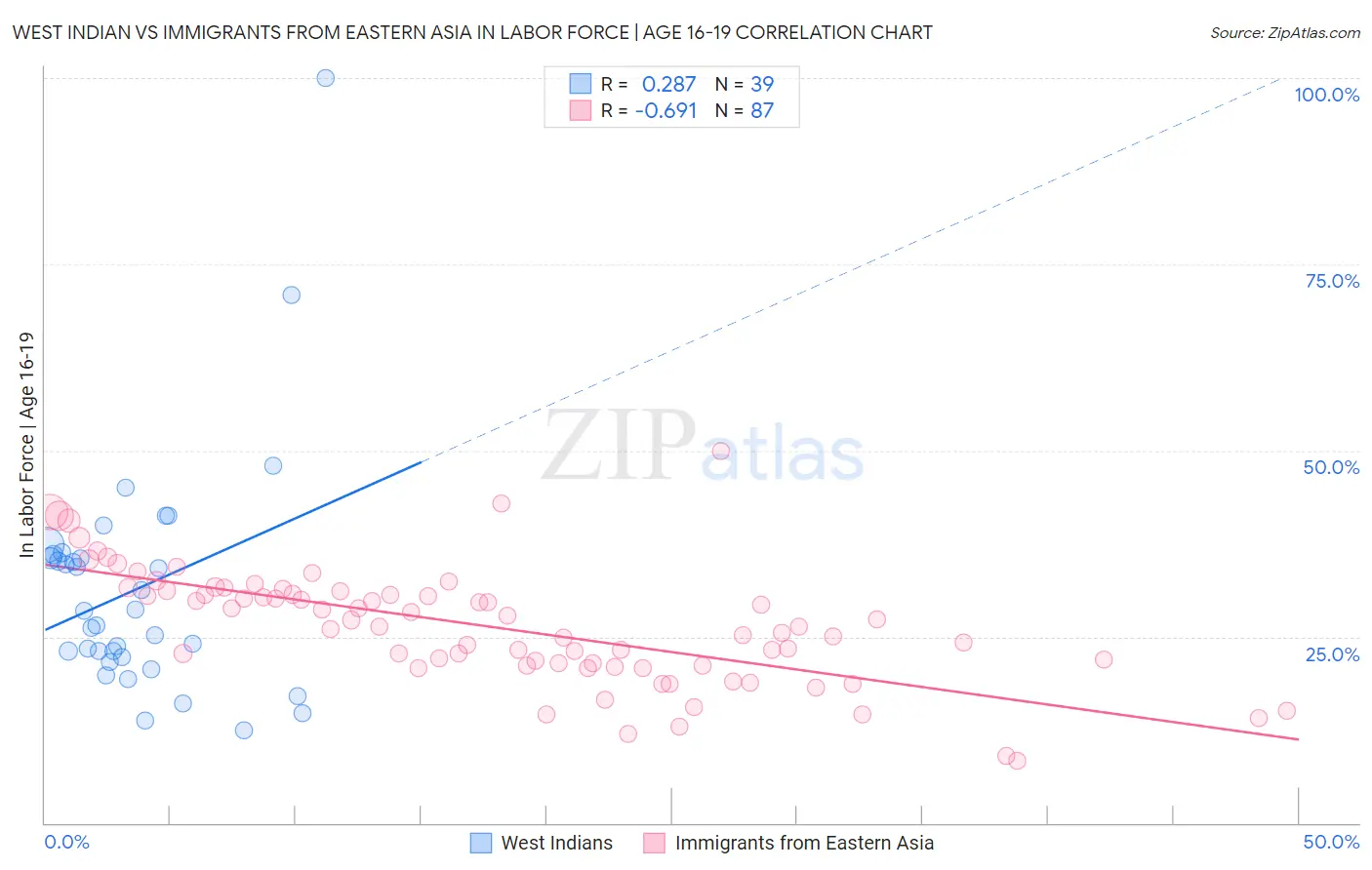 West Indian vs Immigrants from Eastern Asia In Labor Force | Age 16-19
