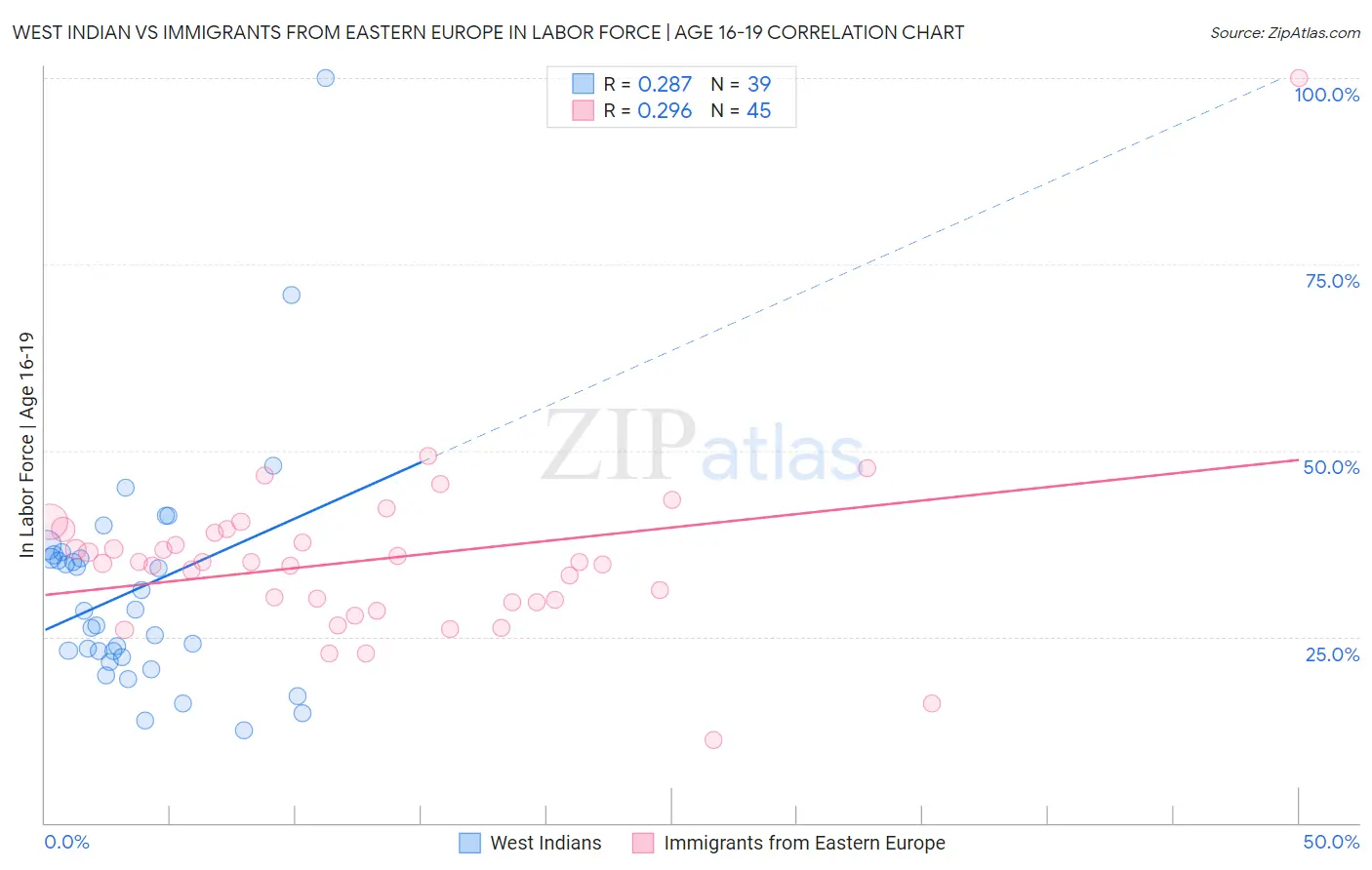 West Indian vs Immigrants from Eastern Europe In Labor Force | Age 16-19