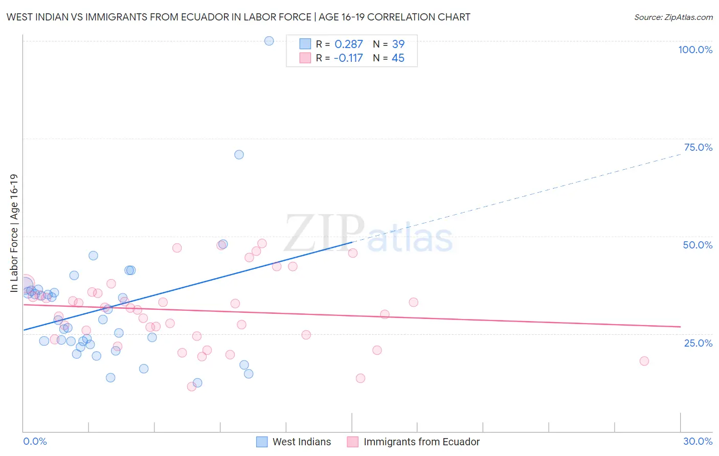 West Indian vs Immigrants from Ecuador In Labor Force | Age 16-19