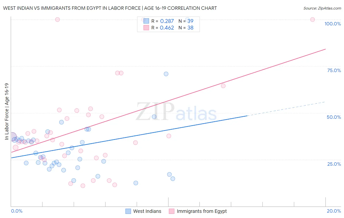 West Indian vs Immigrants from Egypt In Labor Force | Age 16-19