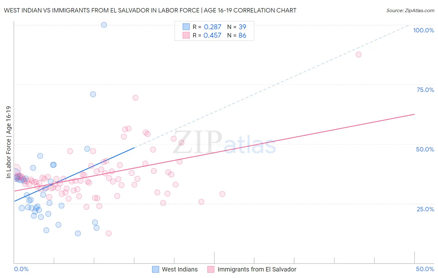 West Indian vs Immigrants from El Salvador In Labor Force | Age 16-19