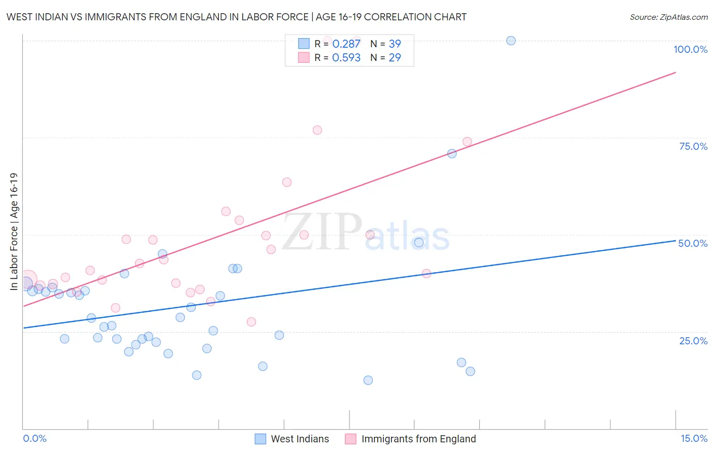 West Indian vs Immigrants from England In Labor Force | Age 16-19