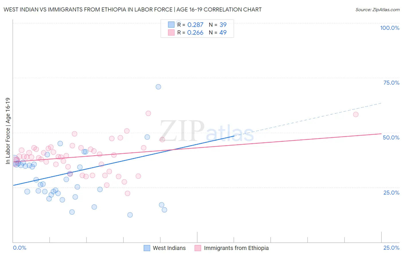 West Indian vs Immigrants from Ethiopia In Labor Force | Age 16-19