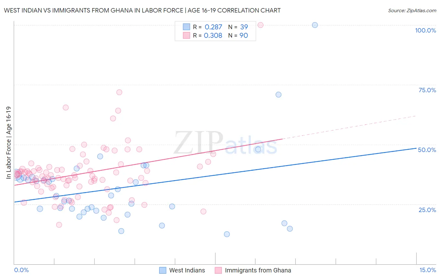 West Indian vs Immigrants from Ghana In Labor Force | Age 16-19