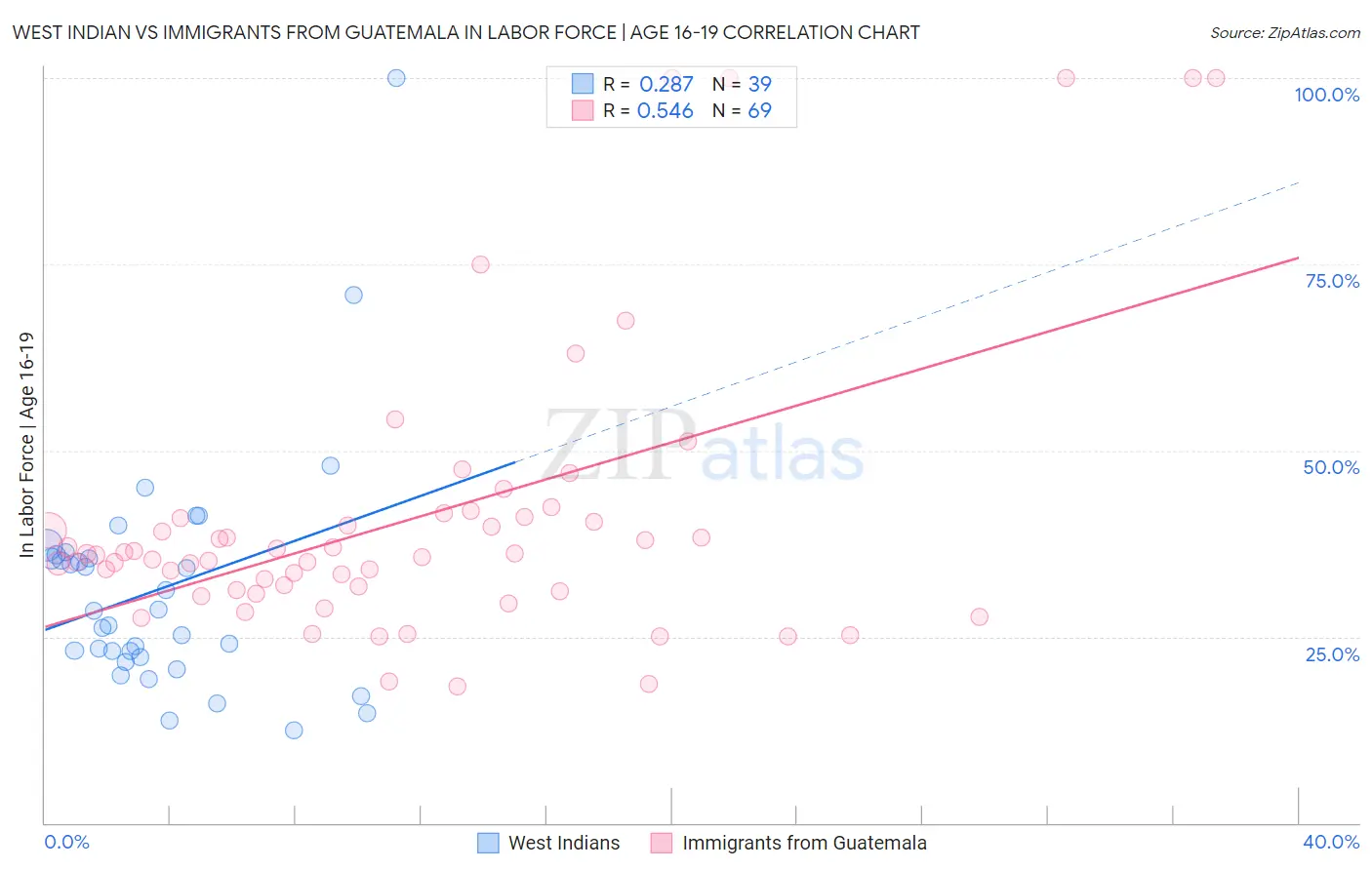 West Indian vs Immigrants from Guatemala In Labor Force | Age 16-19