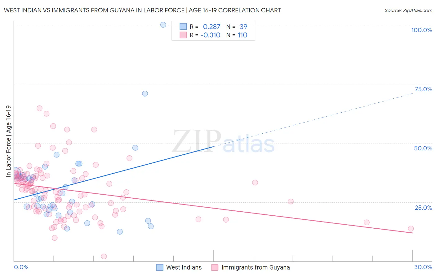 West Indian vs Immigrants from Guyana In Labor Force | Age 16-19