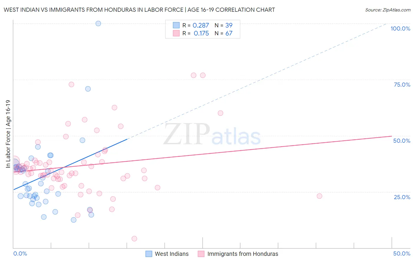West Indian vs Immigrants from Honduras In Labor Force | Age 16-19