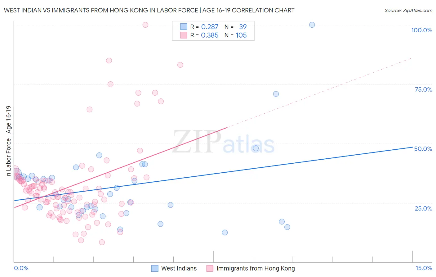 West Indian vs Immigrants from Hong Kong In Labor Force | Age 16-19